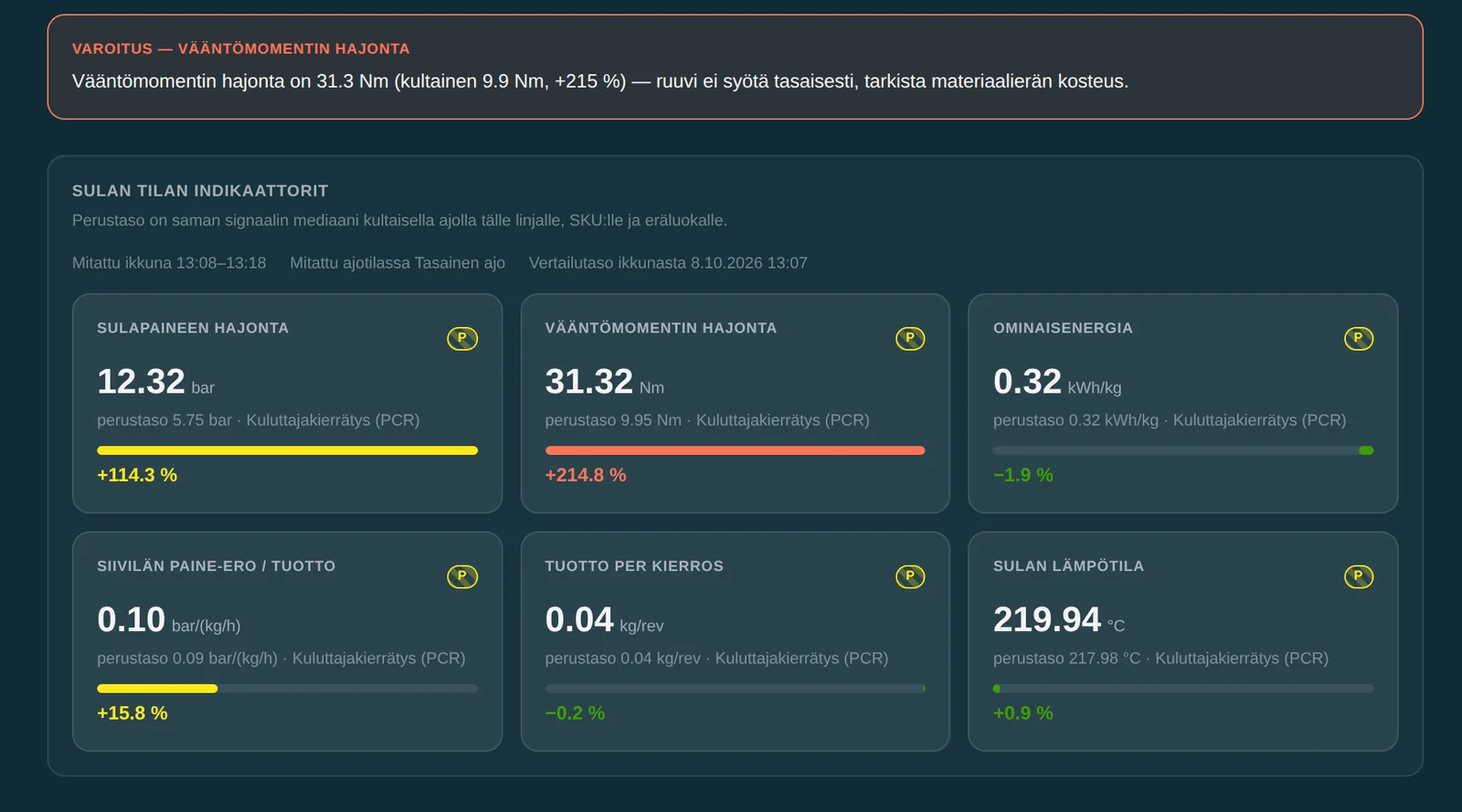 Owl Melt -ohjelman linjan tila -näkymä. Varoitus kertoo, että ruuvin vääntömomentin hajonta on 215 % kultaista ajoa suurempi, ja kehottaa tarkistamaan materiaalierän kosteuden. Sulan tilan indikaattoreissa sulapaineen ja väännön hajonta ovat kaukana perustasosta.